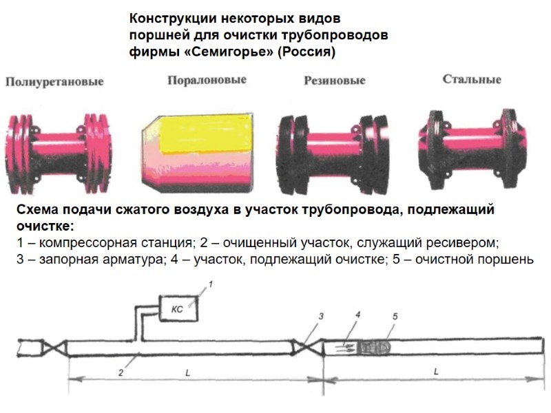 Конструкции некоторых видов поршней для очистки трубопроводов фирмы «Семигорье» (Россия) Схема подачи сжатого воздуха